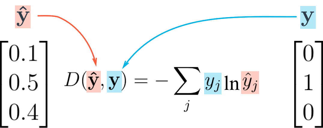 Cross entropy loss function